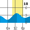 Umnak Island tide chart for Friday, November 18, 2022