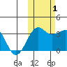 Umnak Island tide chart for Tuesday, November 1, 2022