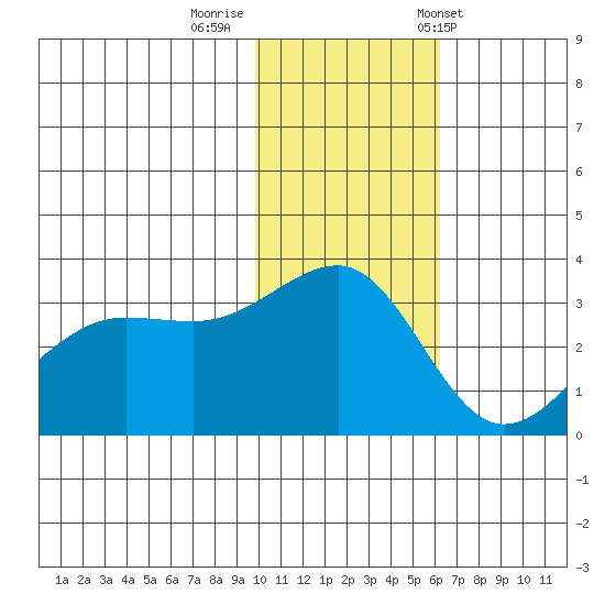 Umnak Island tide chart for Monday, November 21, 2022