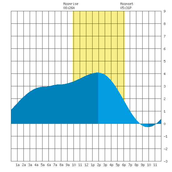 Umnak Island tide chart for Tuesday, November 22, 2022