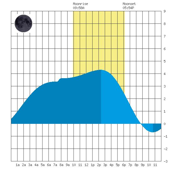 Umnak Island tide chart for Wednesday, November 23, 2022