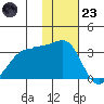 Umnak Island tide chart for Wednesday, November 23, 2022