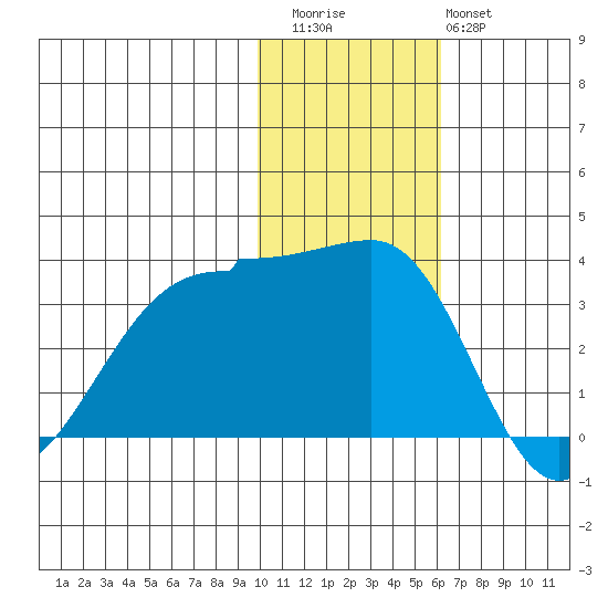 Umnak Island tide chart for Thursday, November 24, 2022