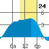 Umnak Island tide chart for Thursday, November 24, 2022