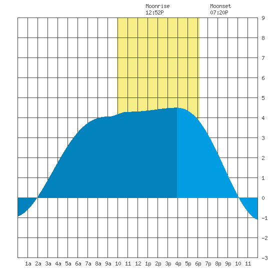 Umnak Island tide chart for Friday, November 25, 2022