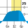 Umnak Island tide chart for Friday, November 25, 2022