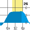 Umnak Island tide chart for Saturday, November 26, 2022