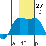 Umnak Island tide chart for Sunday, November 27, 2022