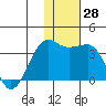 Umnak Island tide chart for Monday, November 28, 2022