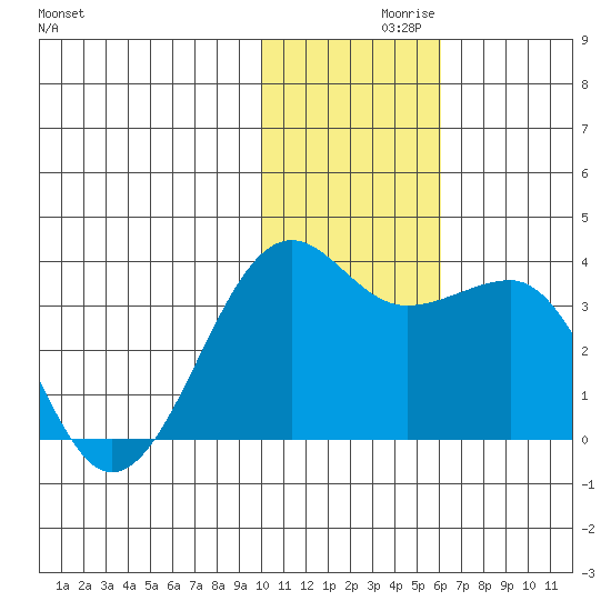 Umnak Island tide chart for Tuesday, November 29, 2022