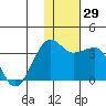 Umnak Island tide chart for Tuesday, November 29, 2022