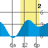 Umnak Island tide chart for Wednesday, November 2, 2022
