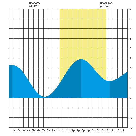 Umnak Island tide chart for Thursday, November 3, 2022