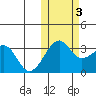 Umnak Island tide chart for Thursday, November 3, 2022