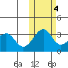Umnak Island tide chart for Friday, November 4, 2022