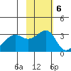 Umnak Island tide chart for Sunday, November 6, 2022