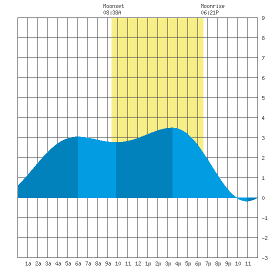 Umnak Island tide chart for Monday, November 7, 2022