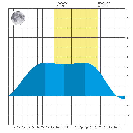 Umnak Island tide chart for Tuesday, November 8, 2022