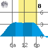 Umnak Island tide chart for Tuesday, November 8, 2022