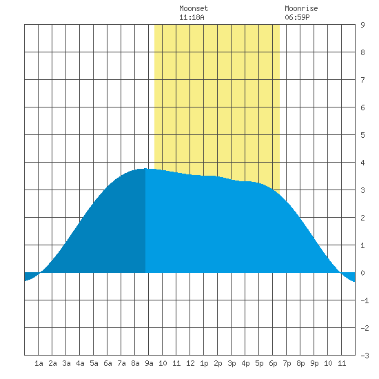 Umnak Island tide chart for Wednesday, November 9, 2022