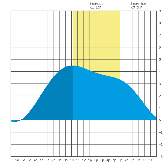 Umnak Island tide chart for Saturday, December 10, 2022