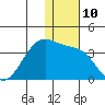 Umnak Island tide chart for Saturday, December 10, 2022