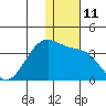 Umnak Island tide chart for Sunday, December 11, 2022