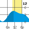 Umnak Island tide chart for Monday, December 12, 2022