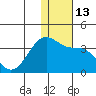 Umnak Island tide chart for Tuesday, December 13, 2022
