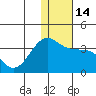Umnak Island tide chart for Wednesday, December 14, 2022