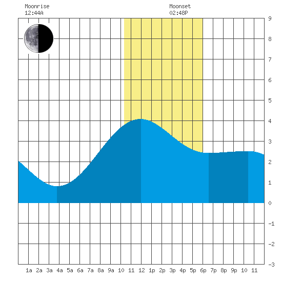 Umnak Island tide chart for Thursday, December 15, 2022