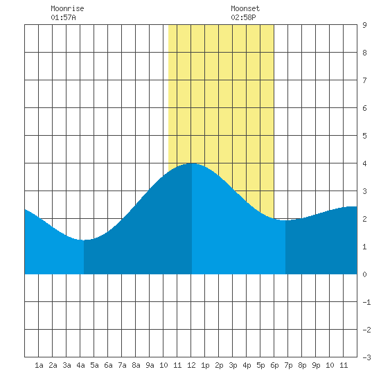 Umnak Island tide chart for Friday, December 16, 2022