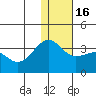 Umnak Island tide chart for Friday, December 16, 2022