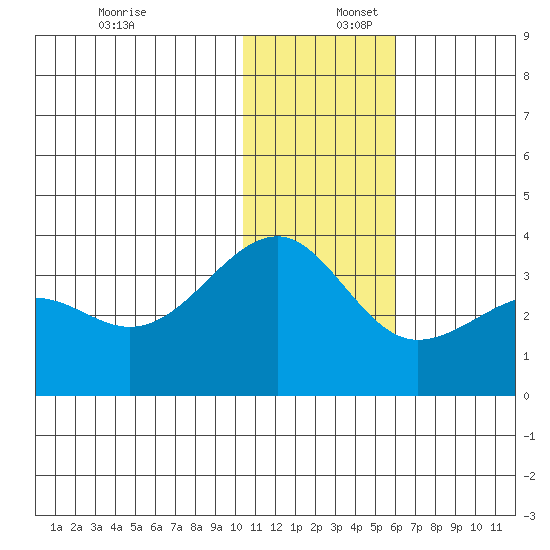 Umnak Island tide chart for Saturday, December 17, 2022