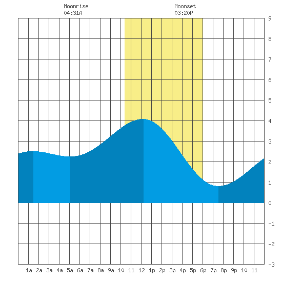 Umnak Island tide chart for Sunday, December 18, 2022