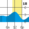 Umnak Island tide chart for Sunday, December 18, 2022