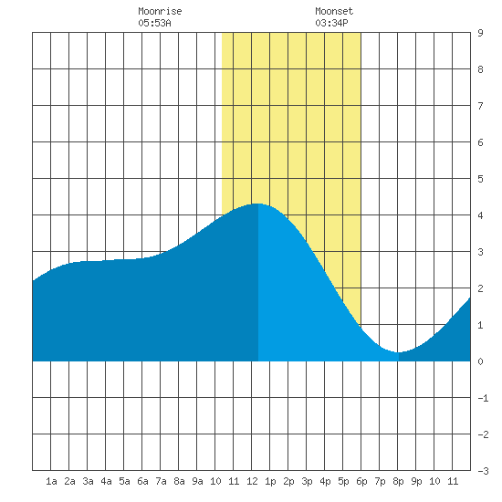 Umnak Island tide chart for Monday, December 19, 2022