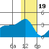 Umnak Island tide chart for Monday, December 19, 2022