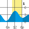 Umnak Island tide chart for Thursday, December 1, 2022