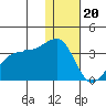 Umnak Island tide chart for Tuesday, December 20, 2022