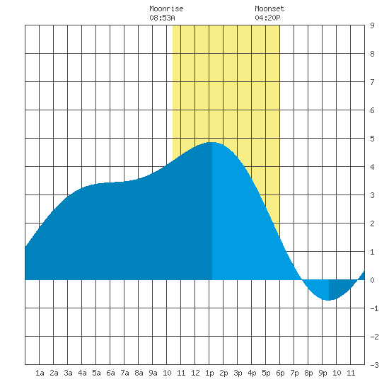 Umnak Island tide chart for Wednesday, December 21, 2022