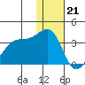 Umnak Island tide chart for Wednesday, December 21, 2022