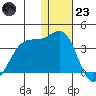 Umnak Island tide chart for Friday, December 23, 2022