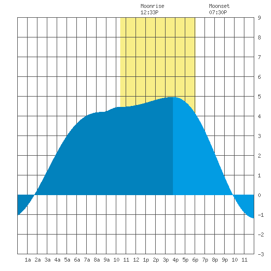 Umnak Island tide chart for Saturday, December 24, 2022