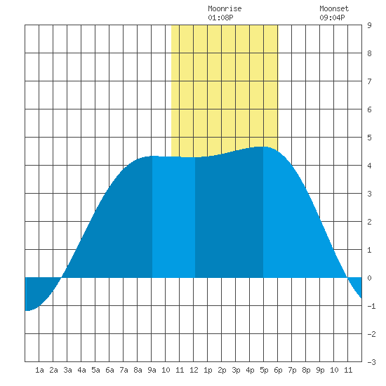 Umnak Island tide chart for Sunday, December 25, 2022