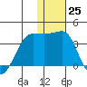 Umnak Island tide chart for Sunday, December 25, 2022