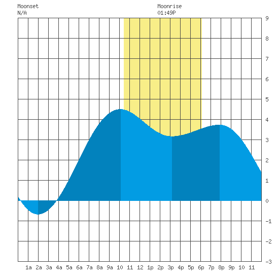 Umnak Island tide chart for Tuesday, December 27, 2022