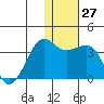 Umnak Island tide chart for Tuesday, December 27, 2022