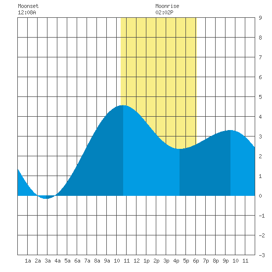 Umnak Island tide chart for Wednesday, December 28, 2022