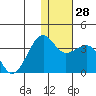 Umnak Island tide chart for Wednesday, December 28, 2022